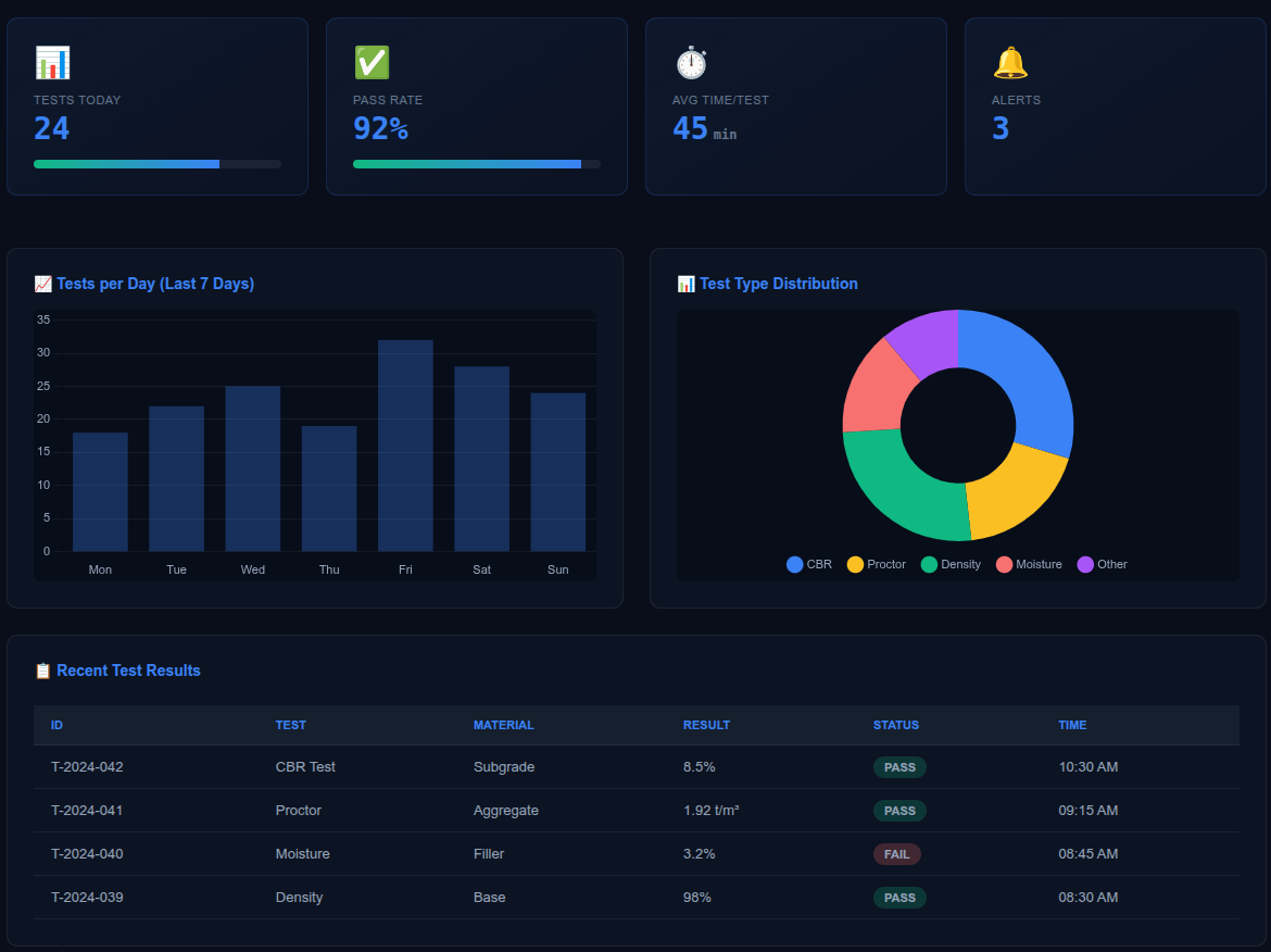 Lab Statistics Dashboard